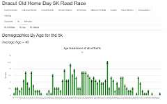 139: 2022-0910 Dracut Old Home 5K Run Walk Ruck Demographics by Age